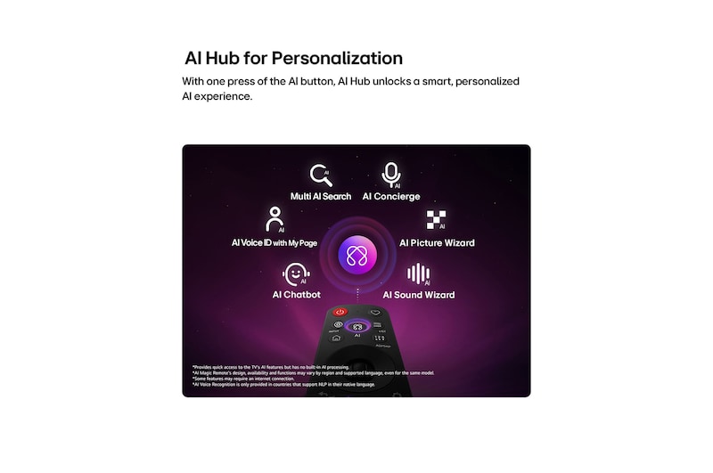 LG OLED AI B6 features AI Hub for personalization, with an AI icon above a remote control surrounded by labels for Multi AI Search, AI Concierge, AI Voice ID with My Page, AI Chatbot, AI Picture Wizard, and AI Sound Wizard.