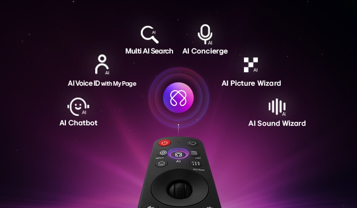 LG NANO 4K UHD AI NU85 features AI Hub for personalization, with an AI icon above a remote control surrounded by labels for Multi AI Search, AI Concierge, AI Voice ID with My Page, AI Chatbot, AI Picture Wizard, and AI Sound Wizard.