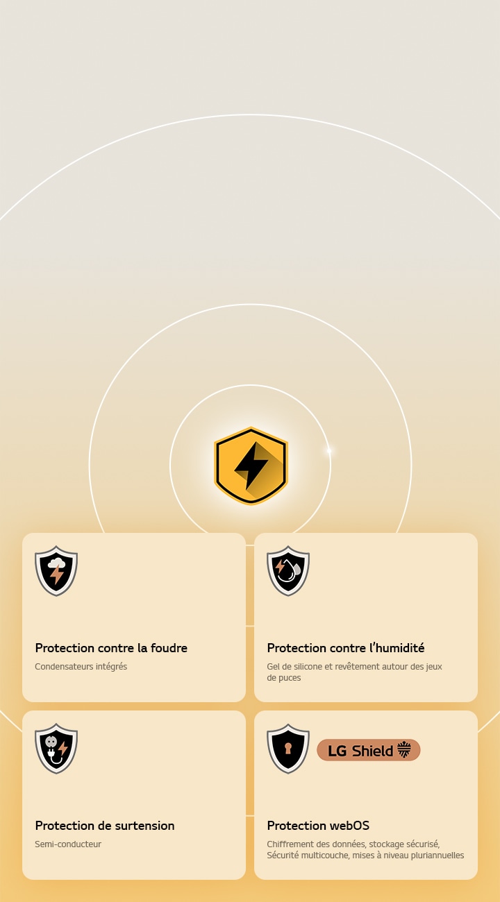 LG Quad Protection is shown through four protection icons on a yellow background. Each icon features Lightning Strikes Protection, Humidity Protection, Surge Protection, and webOS Protection with LG Shield.