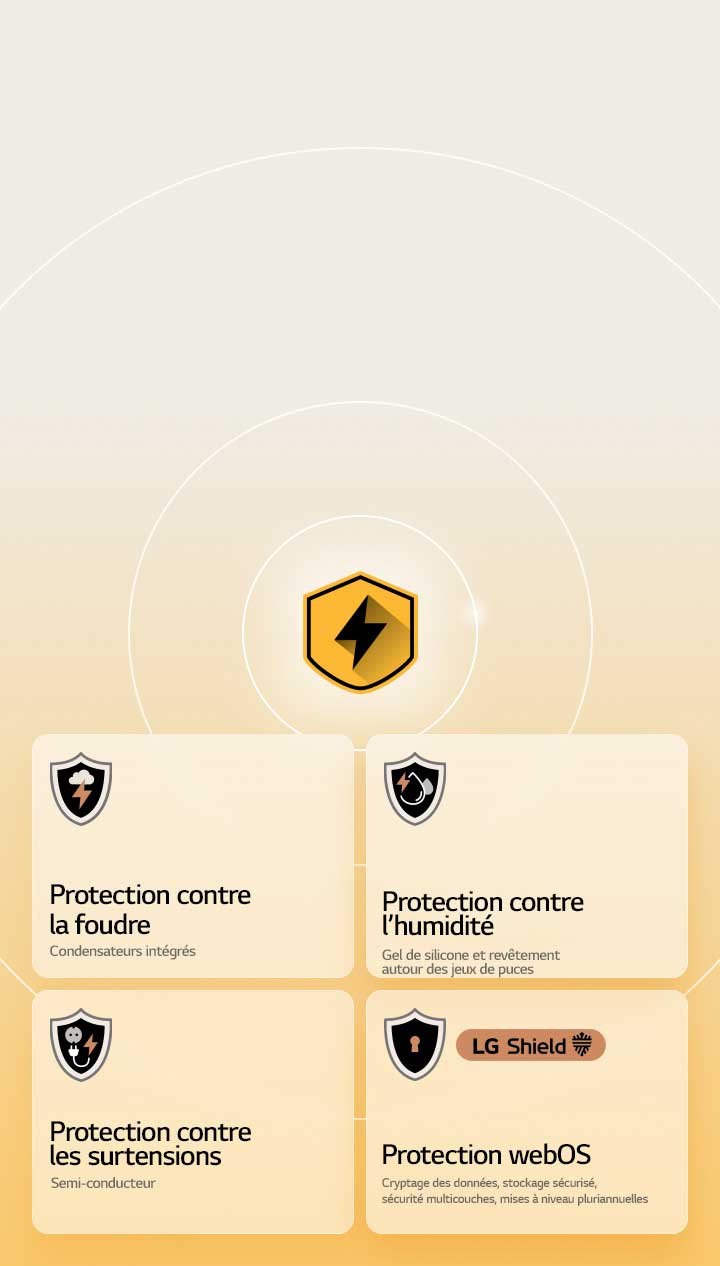 LG Quad Protection is shown through four protection icons on a yellow background. Each icon features Lightning Strikes Protection, Humidity Protection, Surge Protection, and webOS Protection with LG Shield. 