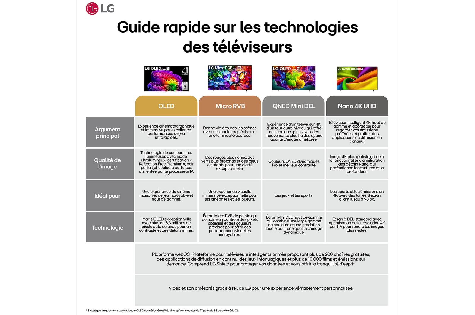 Téléviseur intelligent OLED evo G6 IA 4K de 55 po de LG 2026