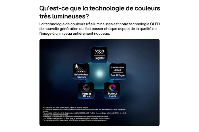 LG OLED evo AI G6, driven by Hyper Radiant Color Tech, shows X3.9 Brighter visuals with α11 AI Processor 4K Gen3 Dual AI Engine, Reflection Free Premium, and Perfect Black and Perfect Color badges in a pentagon layout.