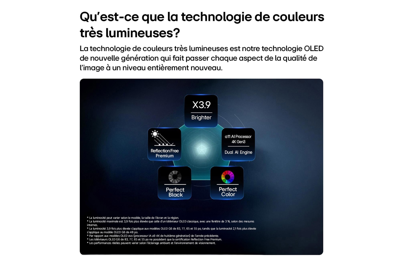 LG OLED evo AI G6, driven by Hyper Radiant Color Tech, shows X3.9 Brighter visuals with α11 AI Processor 4K Gen3 Dual AI Engine, Reflection Free Premium, and Perfect Black and Perfect Color badges in a pentagon layout.