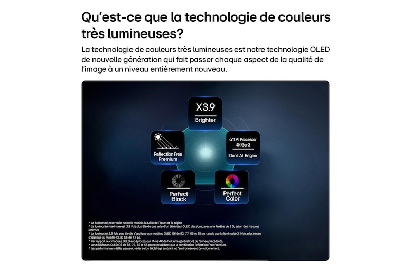 LG OLED evo AI G6, driven by Hyper Radiant Color Tech, shows X3.9 Brighter visuals with α11 AI Processor 4K Gen3 Dual AI Engine, Reflection Free Premium, and Perfect Black and Perfect Color badges in a pentagon layout.