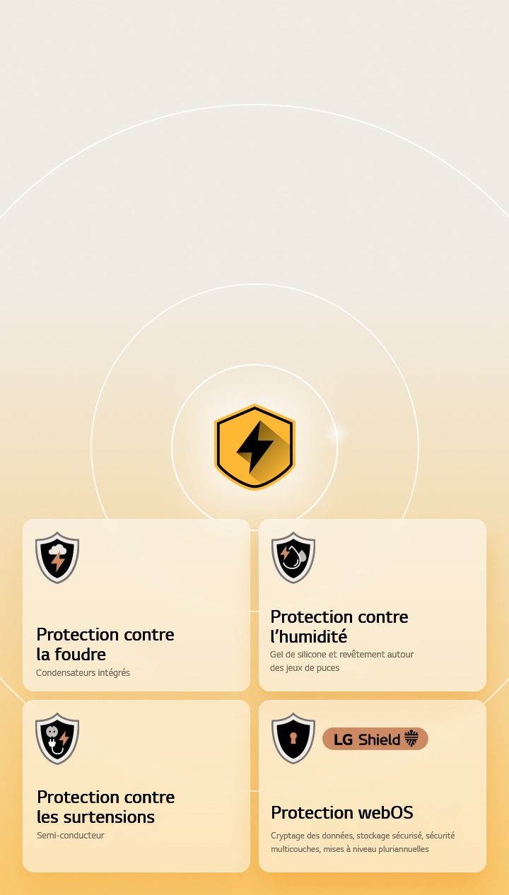 LG Quad Protection is shown through four protection icons on a yellow background. Each icon features Lightning Strikes Protection, Humidity Protection, Surge Protection, and webOS Protection with LG Shield. 