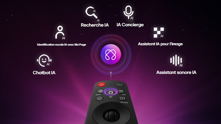 LG AI TV propose AI Hub pour la personnalisation, avec une icône IA au-dessus d’une télécommande entourée d’étiquettes pour AI Search, AI Concierge, AI Voice ID avec My Page, AI Chatbot, AI Picture Wizard et AI Sound Wizard.
