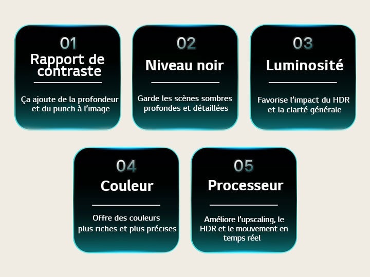 LG TV énumère cinq facteurs de qualité d’image, dont le rapport de contraste, le niveau de noir, la luminosité, la couleur et le processeur, avec de brèves descriptions expliquant chaque catégorie pour évaluer la qualité de l’image.