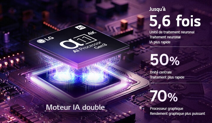 Le processeur IA alpha 11 4K de troisième génération du téléviseur OLED evo IA G6 de LG brille d’une lumière violette et bleue sur un circuit imprimé sombre, mettant en évidence le moteur IA double et offrant une unité de traitement neuronal jusqu’à 5,6 fois plus rapide, une unité centrale 50 % plus rapide et un processeur graphique 70 % plus performant.