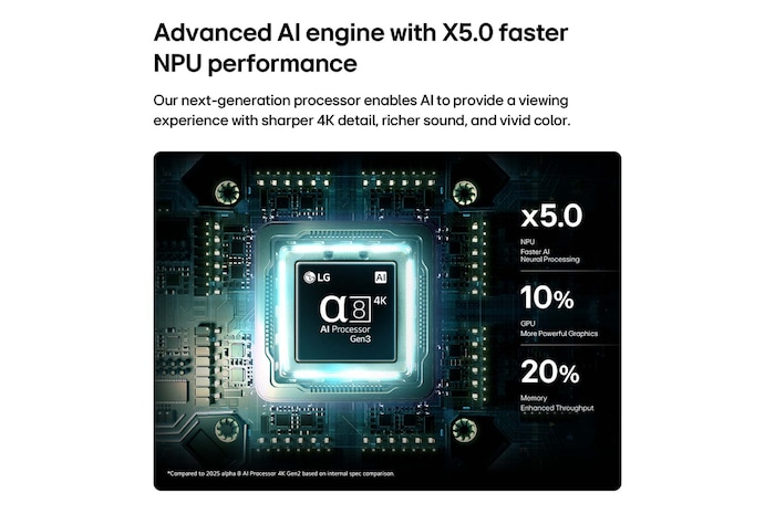 Der alpha 8 AI Processor 4K Gen3 des LG Mini RGB evo AI MRGB85 erstrahlt in blauem Licht auf einer dunklen Leiterplatte. Hervorgehoben ist die KI-Verarbeitungsleistung mit bis zu 5,0-mal schnellerer NPU, 10 % schnellerer CPU-Verarbeitung und 20 % größerer Speicherkapazität.