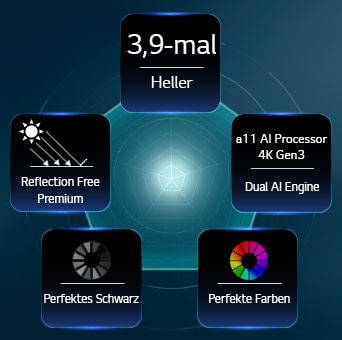 Der LG OLED evo AI G6, ausgestattet mit Hyper Radiant Color Tech, bietet eine 3,9-mal hellere Bilddarstellung dank alpha11 Gen3 4K AI-Prozessor mit Dual AI Engine, Reflection Free Premium sowie den Emblemen „Perfektes Schwarz“ und „Perfekte Farbe“ in einem fünfeckigen Layout.