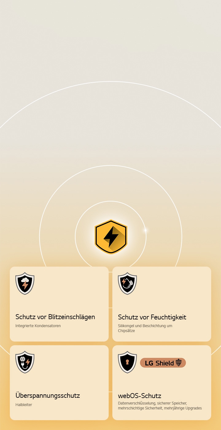 LG Quad Protection wird durch vier Schutzsymbole vor einem gelben Hintergrund dargestellt. Jedes Symbol bietet Blitzschlagschutz, Feuchtigkeitsschutz, Überspannungsschutz und webOS-Schutz mit LG Shield. 