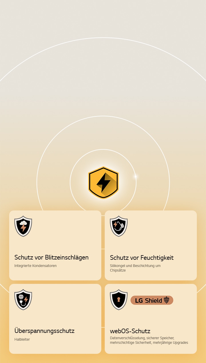 LG Quad Protection wird durch vier Schutzsymbole vor einem gelben Hintergrund dargestellt. Jedes Symbol bietet Blitzschlagschutz, Feuchtigkeitsschutz, Überspannungsschutz und webOS-Schutz mit LG Shield. 