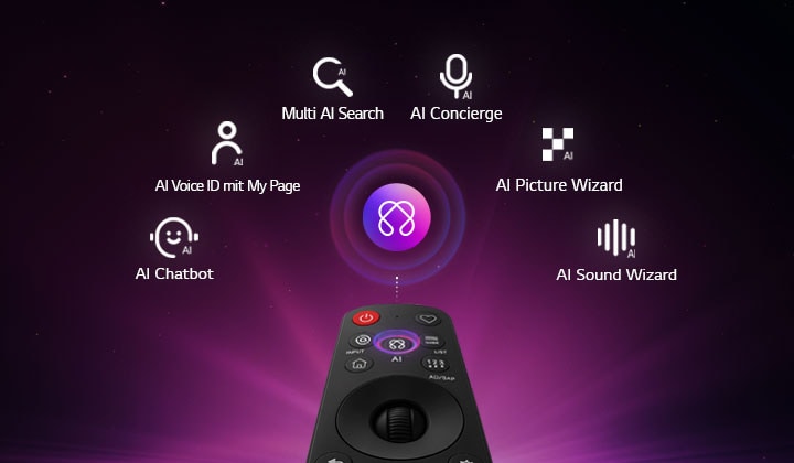Der LG OLED evo AI G6 bietet einen AI Hub für mehr Personalisierung, mit einem AI-Symbol über einer Fernbedienung, umgeben von Labels für Multi AI Search, AI Concierge, AI Voice ID mit My Page, AI Chatbot, AI Picture Wizard und AI Sound Wizard. 