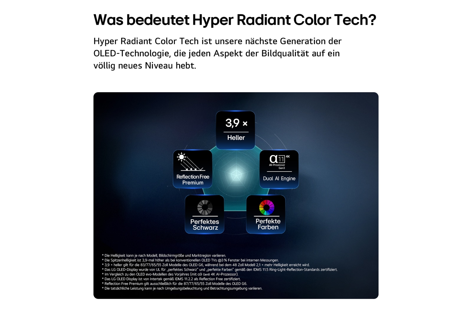 Das LG OLED evo AI G6, ausgestattet mit Hyper Radiant Color Tech, bietet 3,9-mal hellere Bilddarstellung dank alpha 11 AI Processor 4K Gen3 Dual AI Engine, Reflection Free Premium sowie den Emblemen „Perfektes Schwarz“ und „Perfekte Farbe“ in einem fünfeckigen Layout.