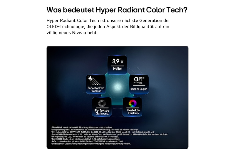 Das LG OLED evo AI G6, ausgestattet mit Hyper Radiant Color Tech, bietet 3,9-mal hellere Bilddarstellung dank alpha 11 AI Processor 4K Gen3 Dual AI Engine, Reflection Free Premium sowie den Emblemen „Perfektes Schwarz“ und „Perfekte Farbe“ in einem fünfeckigen Layout.