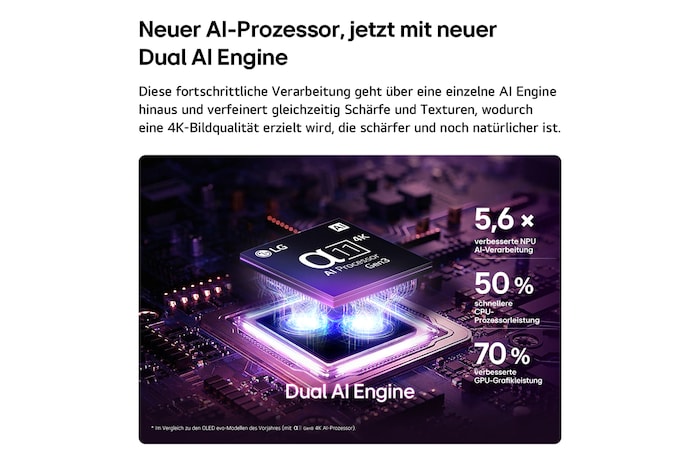Der alpha 11 AI Processor 4K Gen3 des LG OLED evo G6 AI TV erstrahlt in violettem und blauem Licht auf einer dunklen Leiterplatte. Hervorgehoben ist die Dual AI Engine. Er bietet eine bis zu 5,6-mal schnellere NPU, eine um 50 % schnellere CPU und eine um 70 % stärkere GPU-Leistung.