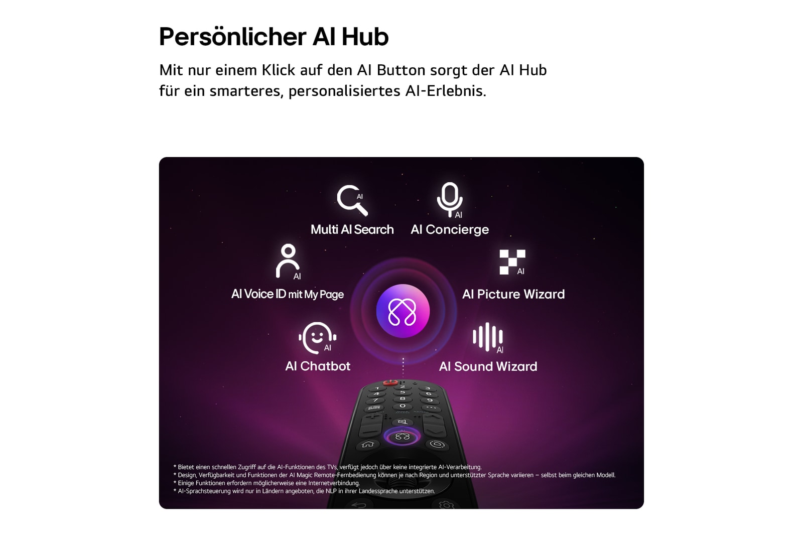 Das LG OLED evo AI G6 bietet AI Hub für die Personalisierung, mit einem AI-Symbol über einer Fernbedienung, umgeben von Labels für Multi AI Search, AI Concierge, AI Voice ID mit My Page, AI Chatbot, AI Picture Wizard und AI Sound Wizard.