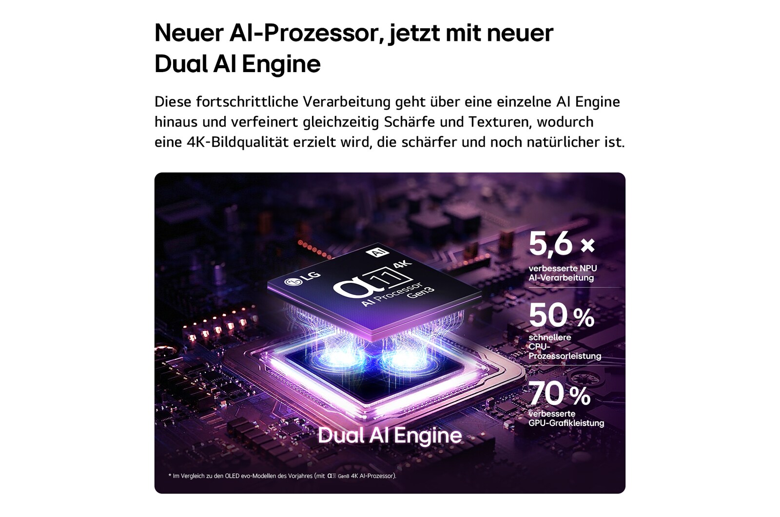 Der alpha 11 AI Processor 4K Gen3 des LG OLED evo G6 AI TV erstrahlt in violettem und blauem Licht auf einer dunklen Leiterplatte. Hervorgehoben ist die Dual AI Engine. Er bietet eine bis zu 5,6-mal schnellere NPU, eine um 50 % schnellere CPU und eine um 70 % stärkere GPU-Leistung.