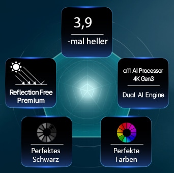 Das LG OLED evo AI W6 Wallpaper TV, ausgestattet mit Hyper Radiant Color Tech, bietet eine 3,9-mal hellere Bilddarstellung dank alpha 11 AI Processor 4K Gen3 Dual AI Engine, Reflection Free Premium sowie den Emblemen „Perfektes Schwarz“ und „Perfekte Farbe“ in einem fünfeckigen Layout.