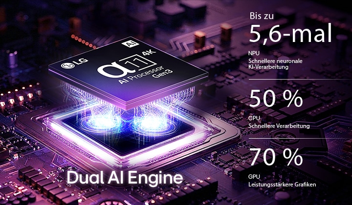 Der alpha 11 AI Processor 4K Gen3 des LG OLED evo AI W6 Wallpaper TV erstrahlt in violettem und blauem Licht auf einer dunklen Leiterplatte. Hervorgehoben ist die Dual AI Engine. Er bietet eine bis zu 5,6-mal schnellere NPU, eine um 50 % schnellere CPU und eine um 70 % stärkere GPU-Leistung.