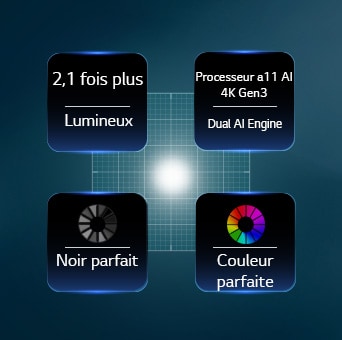 LG OLED evo AI G6 doté de la technologie Hyper Radiant Color Tech, offrant un noir parfait, une couleur parfaite, un écran 3,2 fois plus lumineux et un processeur alpha 11 AI 4K Gen3 avec moteur Dual AI.