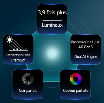 LG OLED evo AI G6, piloté par Hyper Radiant Color Tech, montre des visuels 3,9 fois plus lumineux avec le processeur alpha 11 AI 4K Gen3 Dual AI Engine, Reflection Free Premium, et des badges Noir parfait et couleur parfaite dans une disposition pentagonale.