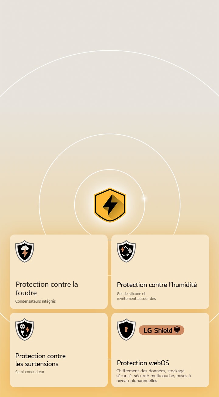 La LG Quad Protection est représentée par quatre icônes de protection sur un arrière-plan jaune. Chaque icône est dotée de la protection contre la foudre, de la protection contre l’humidité, de la protection contre les surtensions et de la protection webOS avec LG Shield. 