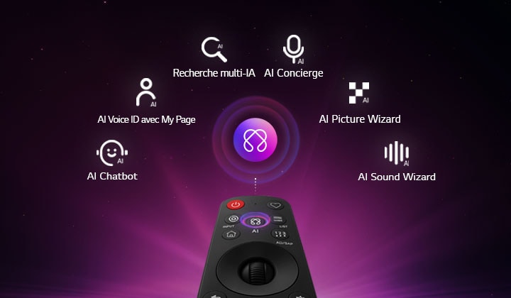 LG OLED evo AI G6 est doté d’un hub AI pour la personnalisation, avec une icône AI au-dessus d’une télécommande entourée d’étiquettes pour la recherche multi-IA, AI Concierge, AI Voice ID avec My Page, AI Chatbot, AI Picture Wizard et AI Sound Wizard. 