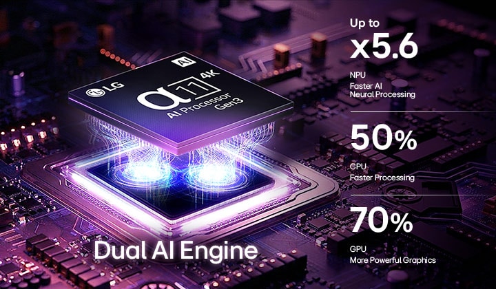 Le processeur alpha 11 AI 4K Gen3 de la TV LG OLED evo G6 AI brille sous la lumière violette et bleue sur une carte de circuit imprimé sombre, mettant en valeur le moteur Dual AI et offrant une puissance de traitement jusqu’à 5,6 fois plus rapide, un processeur 50 % plus rapide et des performances GPU 70 % plus élevées.