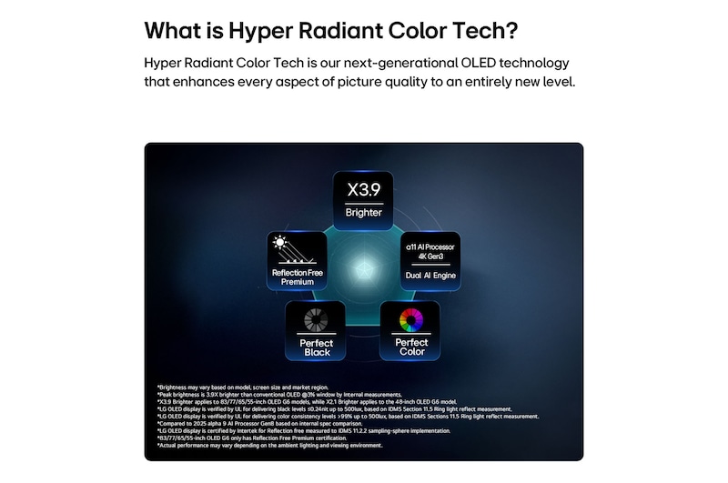 LG OLED evo AI G6, piloté par Hyper Radiant Color Tech, montre des visuels 3,9 fois plus lumineux avec le processeur alpha 11 AI 4K Gen3 Dual AI Engine, Reflection Free Premium, et des badges Noir parfait et couleur parfaite dans une disposition pentagonale.