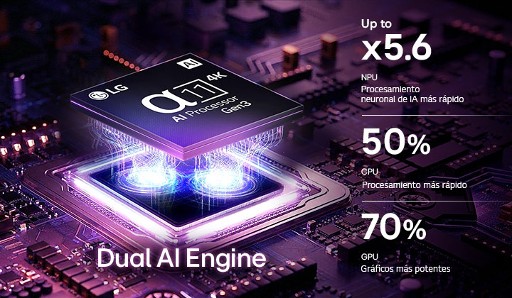 El Procesador alpha 11 AI 4K Gen3 del TV LG Micro RGB evo brilla con luz púrpura en una placa de circuito, destacando el motor de IA dual y ofreciendo un rendimiento de NPU hasta 5,6 veces más rápido, una CPU un 50 % más rápida y una GPU un 70 % más potente.