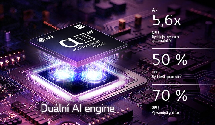 Procesor alpha 11 AI Processor 4K Gen3 v televizoru LG OLED evo C6 AI TV září fialovým a modrým světlem na tmavé desce plošných spojů, zdůrazňuje technologii Dual AI Engine a poskytuje až 5,6krát rychlejší NPU, o 50 % rychlejší CPU a o 70 % výkonnější GPU.