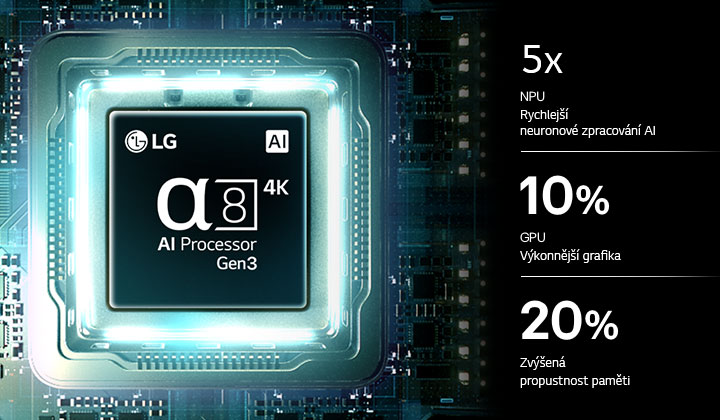 Procesor alpha 8 AI Processor 4K Gen3 v televizoru LG OLED AI B6 svítí modrým světlem na desce plošných spojů a zdůrazňuje výkon zpracování AI s až 5x rychlejším NPU, o 10 % rychlejším zpracováním CPU a o 20 % větší kapacitou paměti.