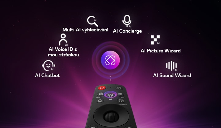 LG OLED AI B6E je vybaven funkcí AI Hub pro personalizaci, s ikonou AI nad dálkovým ovladačem obklopenou štítky pro Multi AI Search, AI Concierge, AI Voice ID s My Page, AI Chatbot, AI Picture Wizard a AI Sound Wizard. 