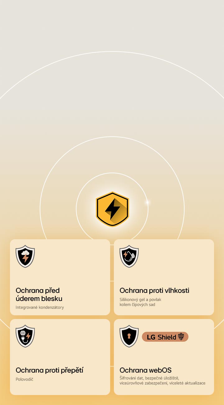 LG Quad-skydd visas via fyra skyddsikoner mot en gul bakgrund. Varje ikon har skydd mot blixtnedslag, fuktighetsskydd, överspänningsskydd och webOS-skydd med LG Shield. 