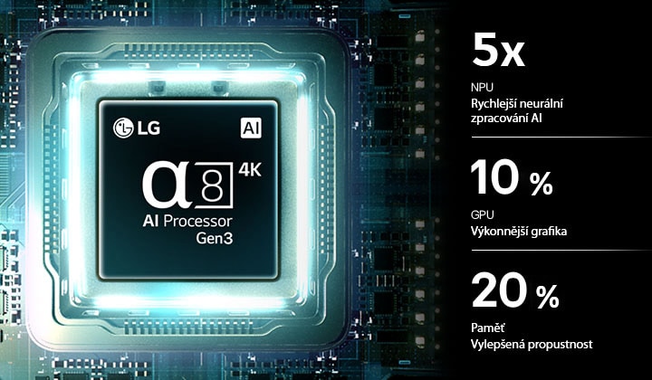 Procesor Alpha 8 AI Processor 4K Gen3 v televizoru LG QNED evo AI QNED87/86/85 Mini LED svítí modrým světlem na desce plošných spojů a zdůrazňuje výkon zpracování AI s NPU x5.0 rychlejší neurální zpracování, GPU o 10 % výkonnější grafiku a o 20 % vyšší propustnost paměti.