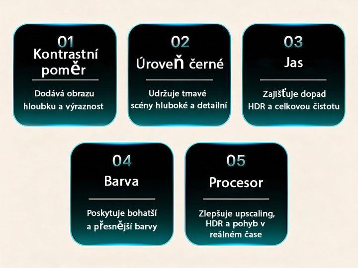LG TV uvádí pět faktorů kvality obrazu, včetně kontrastního poměru, úrovně černé, jasu, barev a procesoru, s krátkými popisy vysvětlujícími každou kategorii pro hodnocení kvality obrazu.