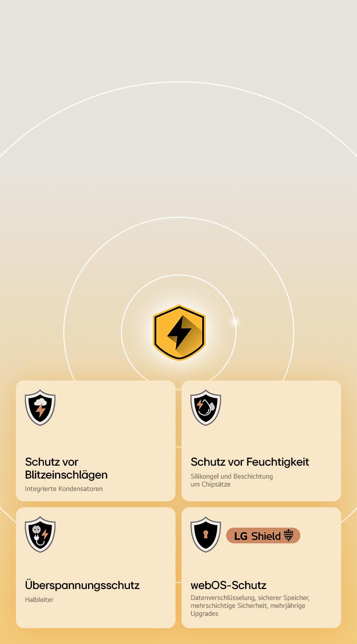 LG Quad Protection wird durch vier Schutzsymbole vor einem gelben Hintergrund dargestellt. Jedes Symbol bietet Blitzschlagschutz, Feuchtigkeitsschutz, Überspannungsschutz und webOS-Schutz mit LG Shield.