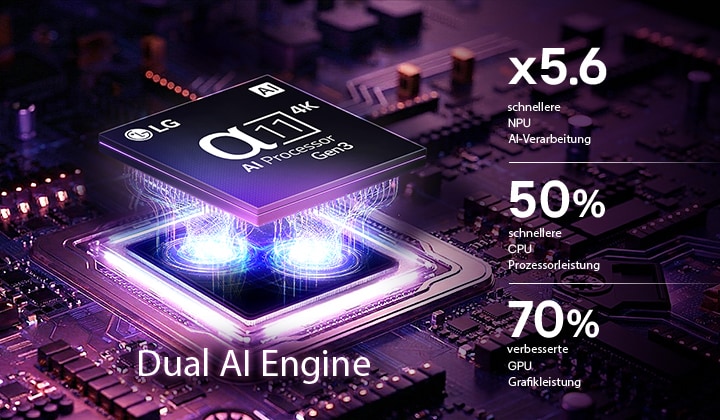 Der alpha 11 Gen3 4K AI-Prozessor des LG Micro RGB evo TVs erstrahlt in violettem Licht auf einer Leiterplatte. Hervorgehoben ist die Dual AI Engine. Er bietet eine bis zu 5,6-mal schnellere NPU, eine um 50 % schnellere CPU und eine um 70 % stärkere GPU-Leistung.