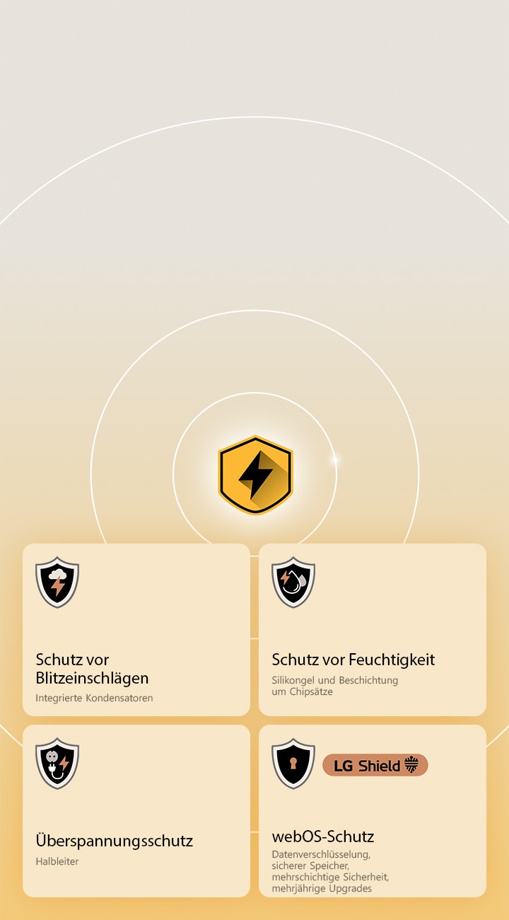 LG Quad Protection wird durch vier Schutzsymbole vor einem gelben Hintergrund dargestellt. Jedes Symbol bietet Blitzschlagschutz, Feuchtigkeitsschutz, Überspannungsschutz und webOS-Schutz mit LG Shield. 