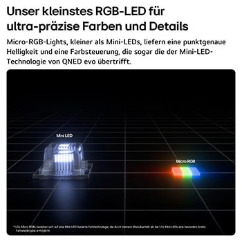 Das Micro RGB auf der rechten Seite, das im LG Micro RGB evo AI MRGB96 verwendet wird, wird im Vergleich zum Mini-LED auf der linken Seite gezeigt, wobei kleinere rote, grüne und blaue Lichtelemente für punktgenaue Helligkeit und präzise Farbsteuerung hervorgehoben werden.