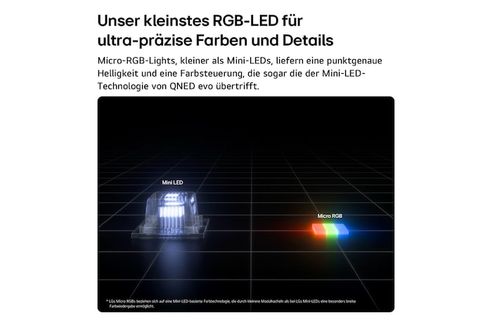 Das Micro RGB auf der rechten Seite, das im LG Micro RGB evo AI MRGB96 verwendet wird, wird im Vergleich zum Mini-LED auf der linken Seite gezeigt, wobei kleinere rote, grüne und blaue Lichtelemente für punktgenaue Helligkeit und präzise Farbsteuerung hervorgehoben werden.