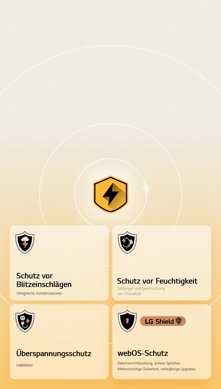 LG Quad Protection wird durch vier Schutzsymbole vor einem gelben Hintergrund dargestellt. Jedes Symbol bietet Blitzschlagschutz, Feuchtigkeitsschutz, Überspannungsschutz und webOS-Schutz mit LG Shield.
