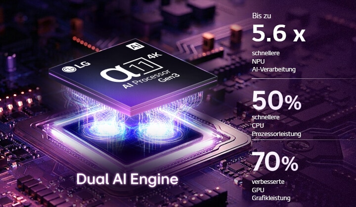 Der alpha 11 Gen3 4K AI-Prozessor des LG OLED evo G6 AI TV erstrahlt in violettem und blauem Licht auf einer dunklen Leiterplatte. Hervorgehoben ist die Dual AI Engine. Sie bietet eine bis zu 5,6-mal schnellere NPU, eine um 50 % schnellere CPU und eine um 70 % stärkere GPU-Leistung.