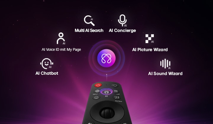 Der LG OLED evo AI C6 bietet einen AI Hub für mehr Personalisierung, mit einem AI-Symbol über einer Fernbedienung, umgeben von Labels für Multi AI Search, AI Concierge, AI Voice ID mit My Page, AI Chatbot, AI Picture Wizard und AI Sound Wizard. 
