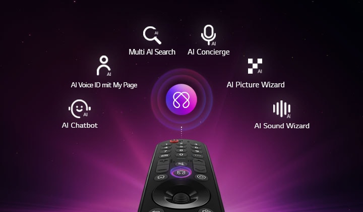 Der LG OLED evo AI C6 bietet einen AI Hub für mehr Personalisierung, mit einem AI-Symbol über einer Fernbedienung, umgeben von Labels für Multi AI Search, AI Concierge, AI Voice ID mit My Page, AI Chatbot, AI Picture Wizard und AI Sound Wizard. 