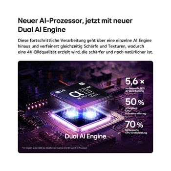Der alpha 11 Gen3 4K AI-Prozessor des LG OLED evo C6 AI TV erstrahlt in violettem und blauem Licht auf einer dunklen Leiterplatte. Hervorgehoben ist die Dual AI Engine. Sie bietet eine bis zu 5,6-mal schnellere NPU, eine um 50 % schnellere CPU und eine um 70 % stärkere GPU-Leistung.