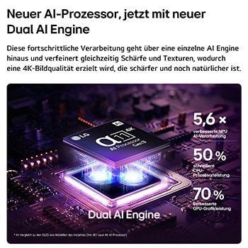 Der alpha 11 Gen3 4K AI-Prozessor des LG OLED evo C6 AI TV erstrahlt in violettem und blauem Licht auf einer dunklen Leiterplatte. Hervorgehoben ist die Dual AI Engine. Sie bietet eine bis zu 5,6-mal schnellere NPU, eine um 50 % schnellere CPU und eine um 70 % stärkere GPU-Leistung.