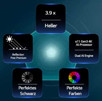 Der LG OLED evo AI G6, ausgestattet mit Hyper Radiant Color Tech, bietet eine 3,9-mal hellere Bilddarstellung dank alpha11 Gen3 4K AI-Prozessor mit Dual AI Engine, Reflection Free Premium sowie den Emblemen „Perfektes Schwarz“ und „Perfekte Farbe“ in einem fünfeckigen Layout.