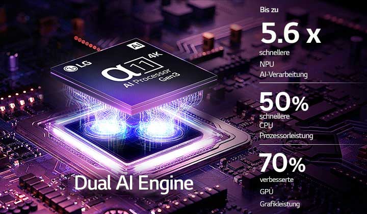 Der alpha 11 Gen3 4K AI-Prozessor des LG OLED evo G6 AI TV erstrahlt in violettem und blauem Licht auf einer dunklen Leiterplatte. Hervorgehoben ist die Dual AI Engine. Sie bietet eine bis zu 5,6-mal schnellere NPU, eine um 50 % schnellere CPU und eine um 70 % stärkere GPU-Leistung.
